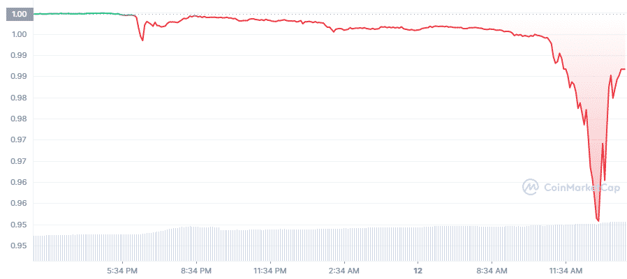 USDT Chart