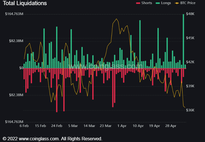 $165 mln  BTC long positions liquidated in 24 hrs