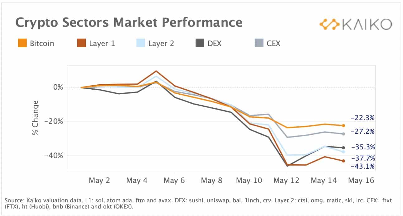 L-1 blockchains lose the most value in May