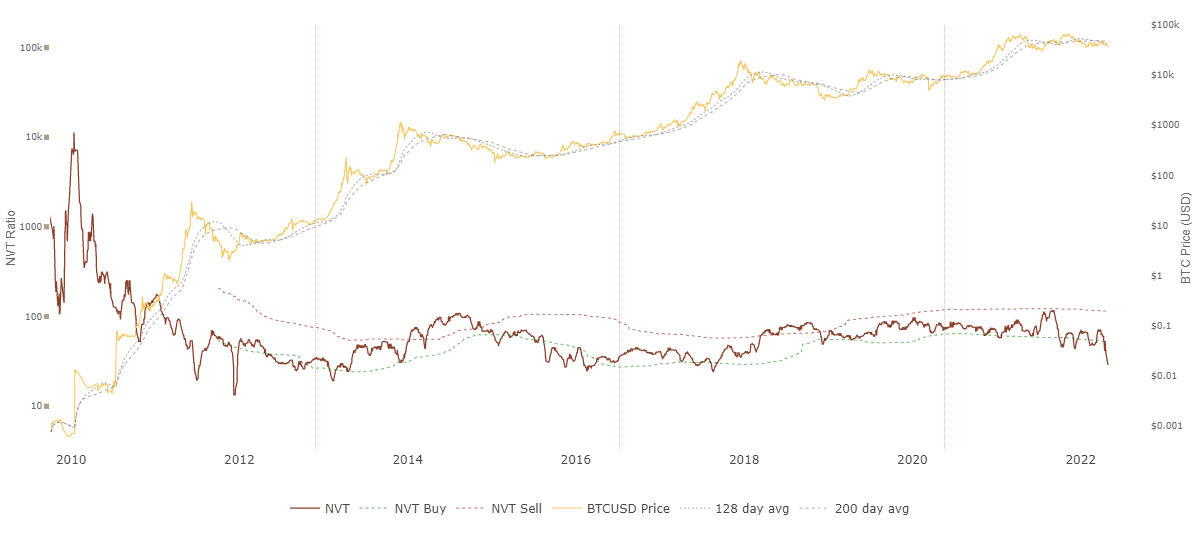 NVT ratio