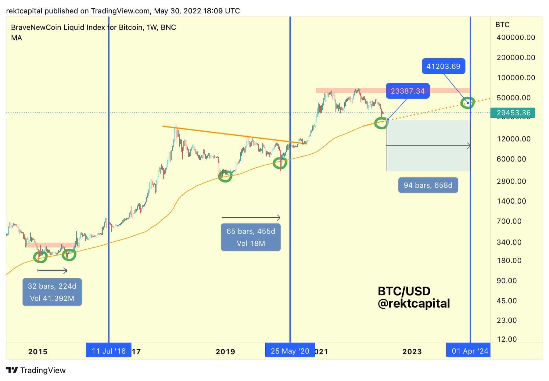 Bitcoin (BTC) Macro Double Bottoms