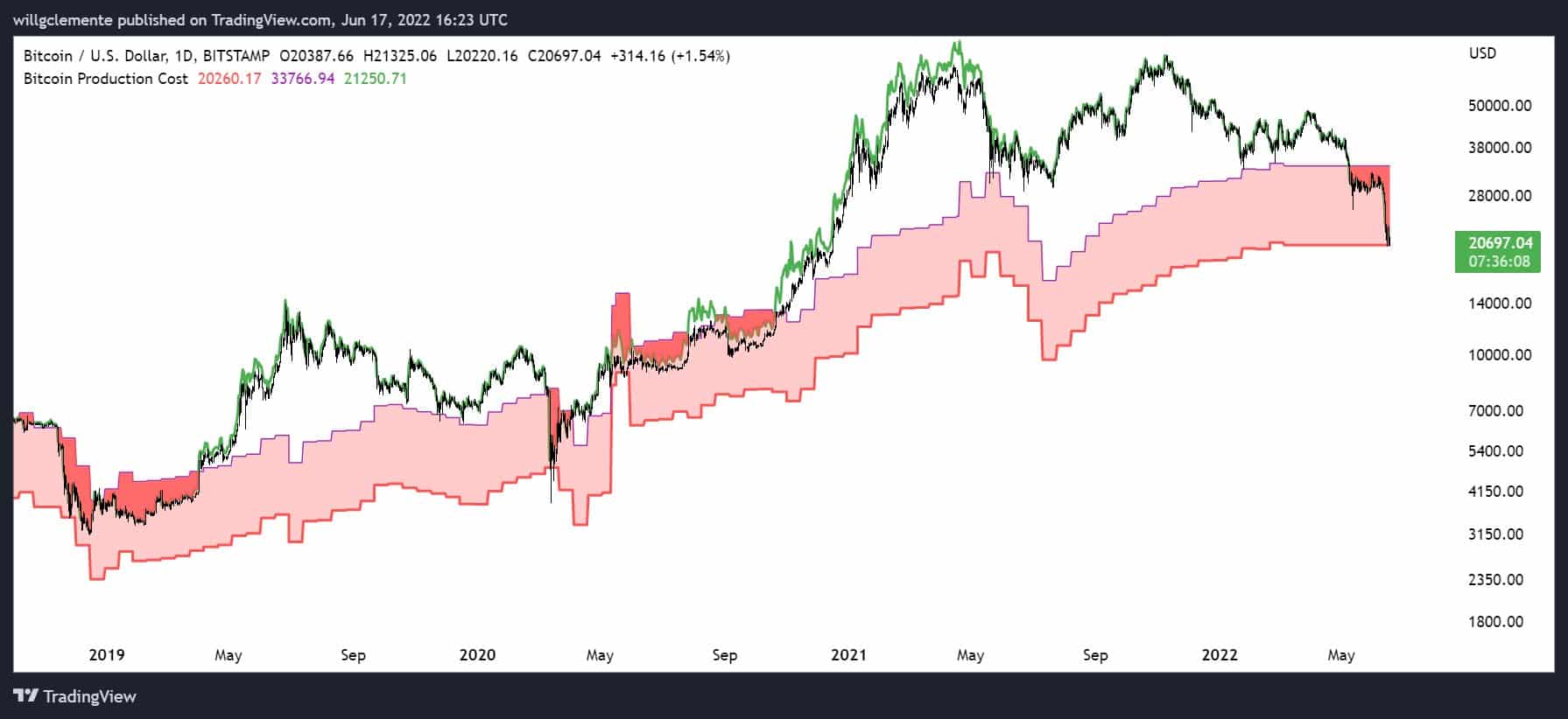 Bitcoin (BTC) Price Below 200-WMA