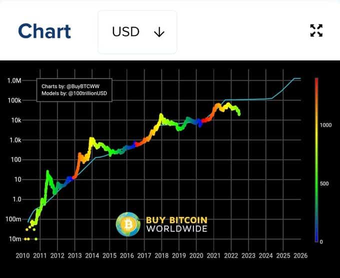 Bitcoin (BTC) S2F Model