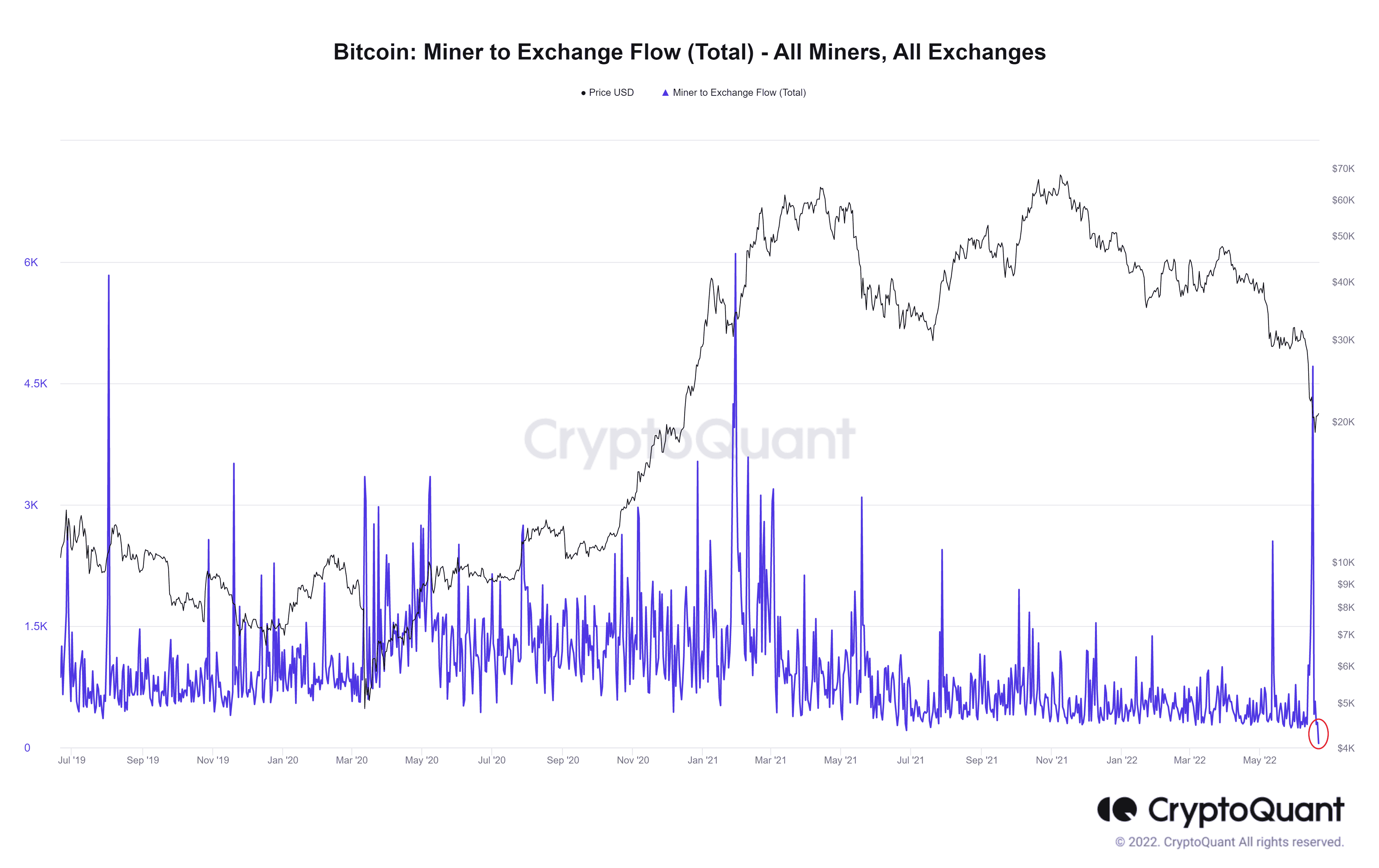 Bitcoin-miners