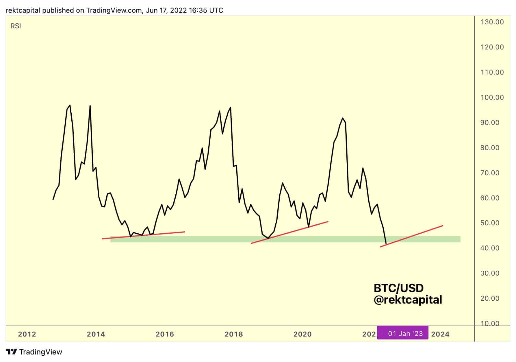  Bitcoin's Monthly RSI