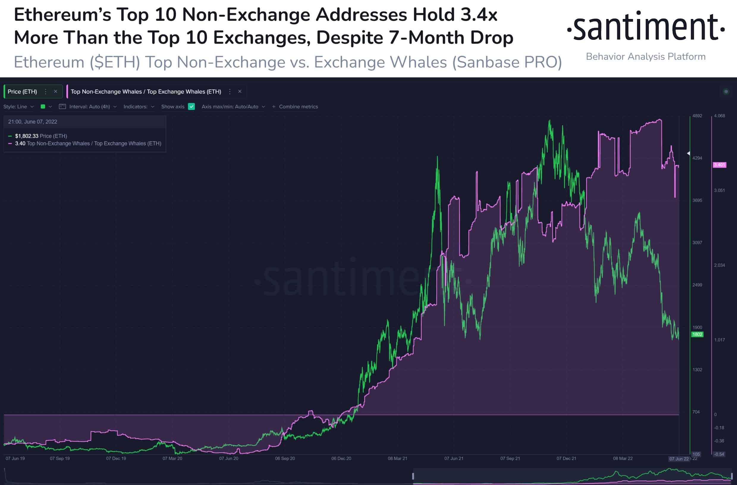  Ethereum Holdings of Top 10 Non-Exchange vs Top 10 Exchanges Address