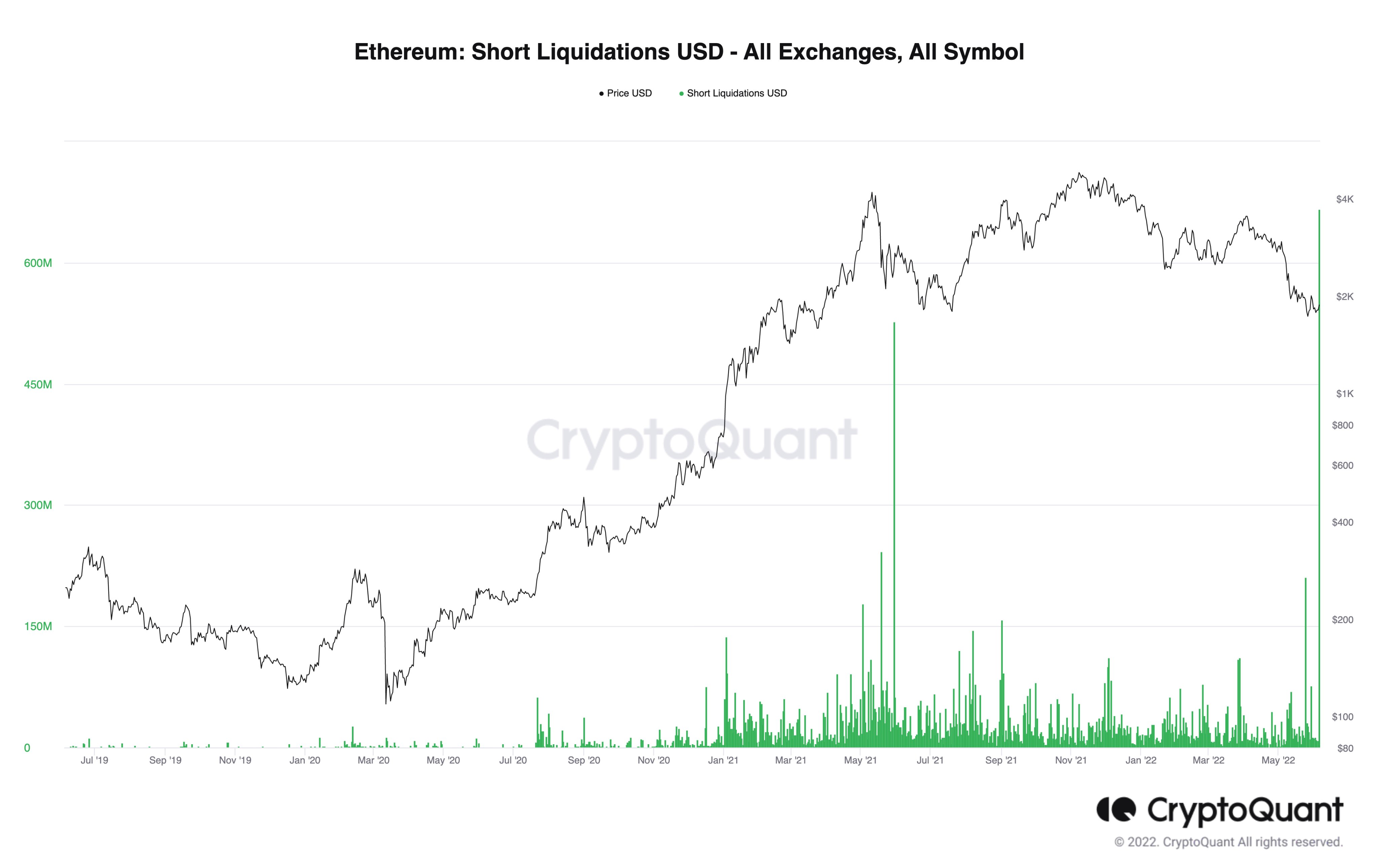 Ethereum sees highest short liquidations since 2019