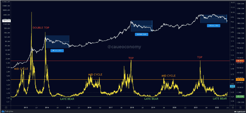 Bitcoin bottom formation
