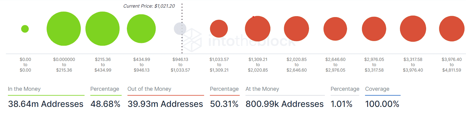 ETH- Global In/Out of the Money