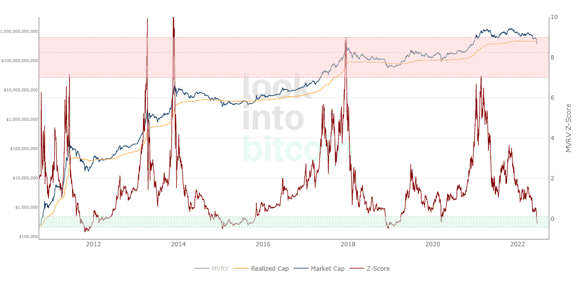 BTC- MVRV-Z score
