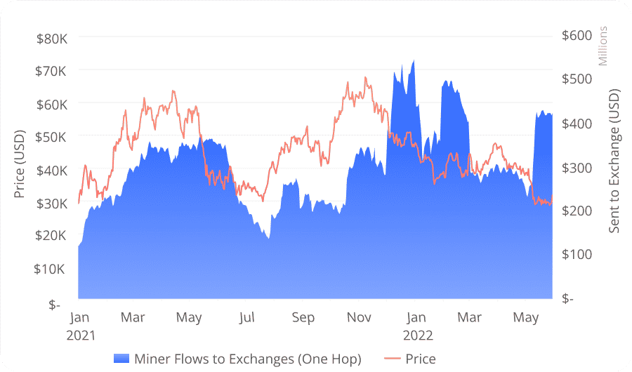 Bitcoin miner outflows reach January highs