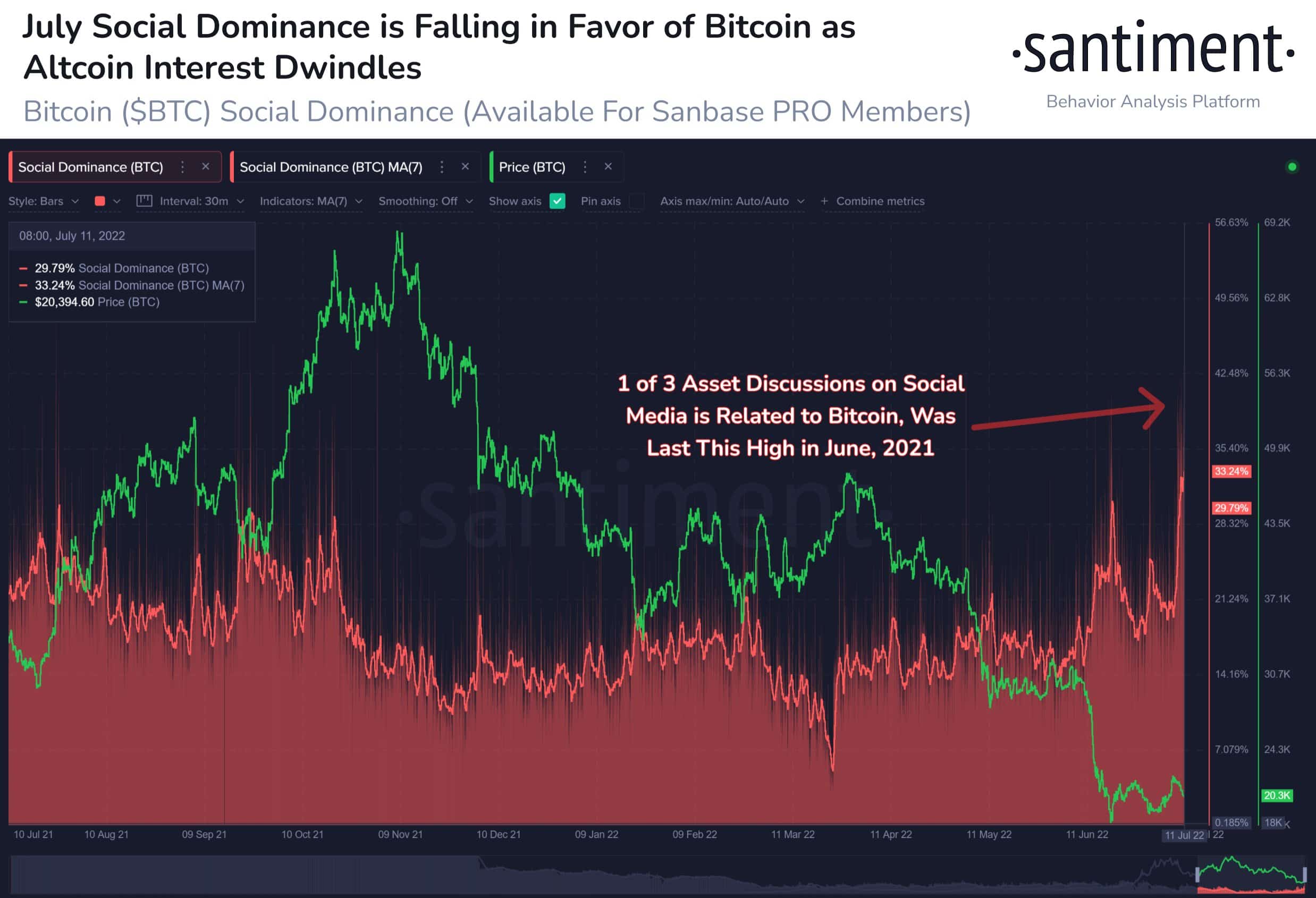 Bitcoin (BTC) Social Dominance