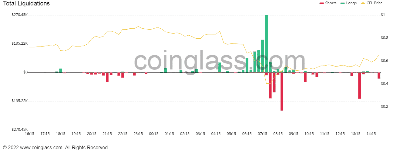 Celsius (CEL) Token Liquidation