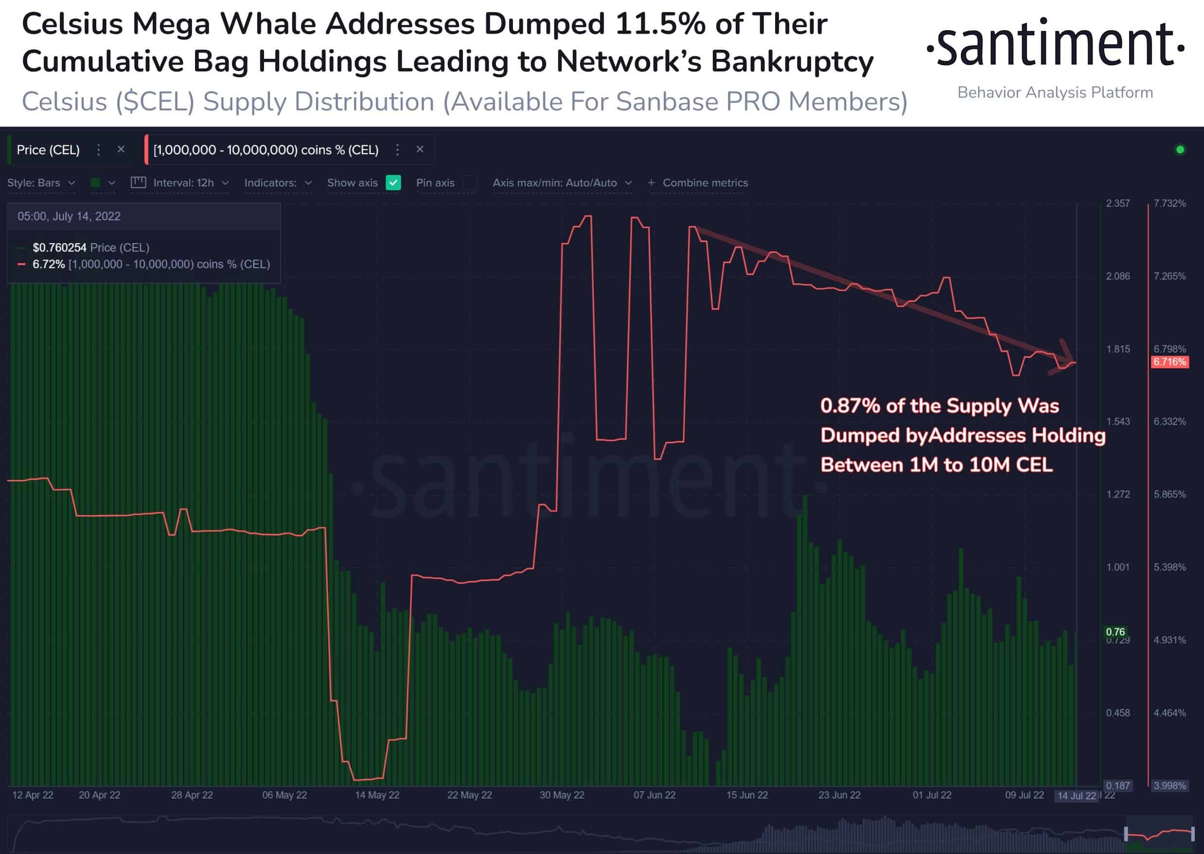 Celsius (CEL) Whale Supply Distribution