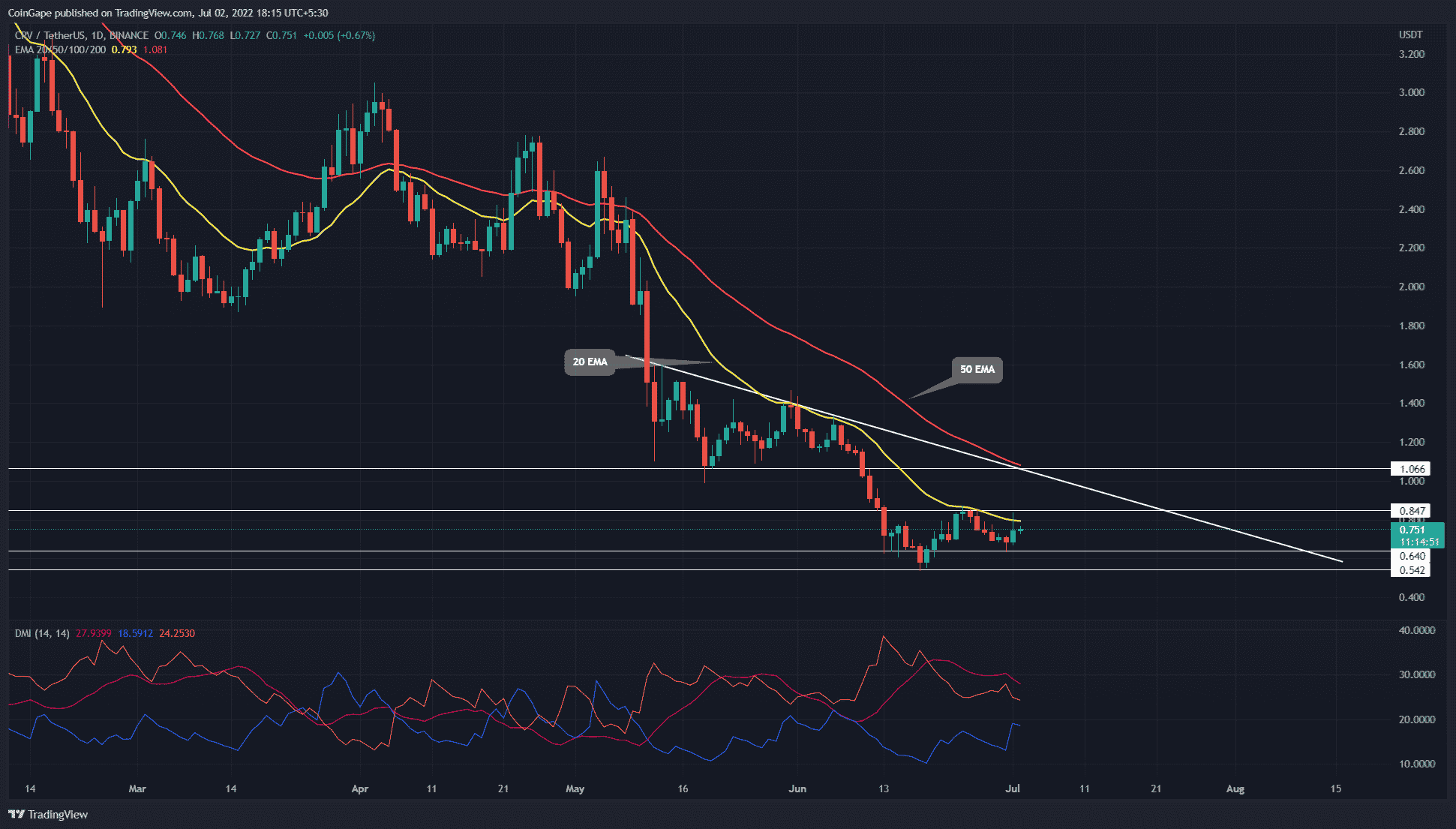 CRV/USD Technical Chart