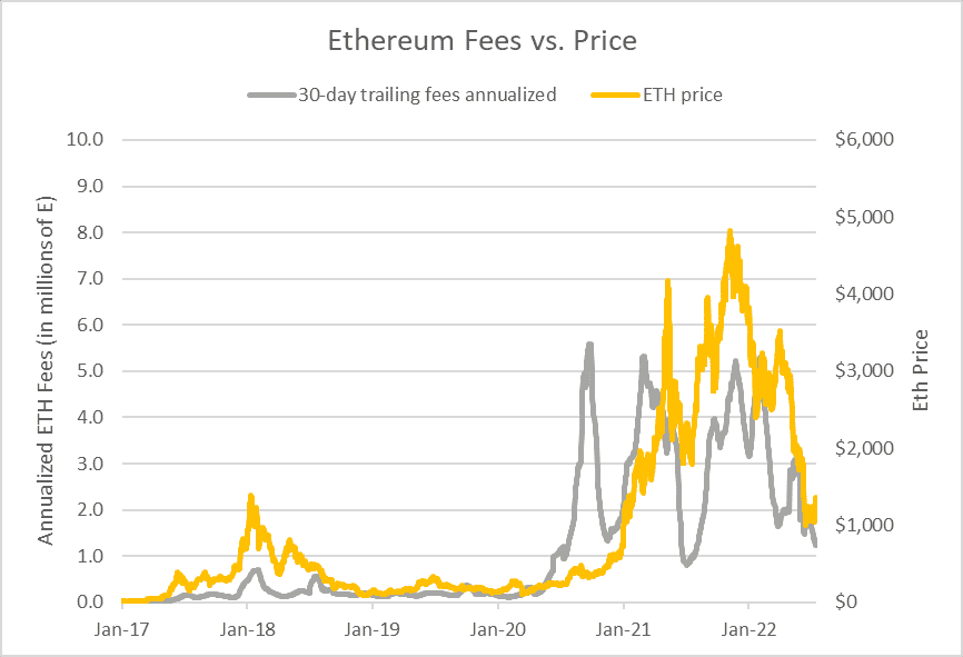 Ethereum (ETH) Fees vs Price