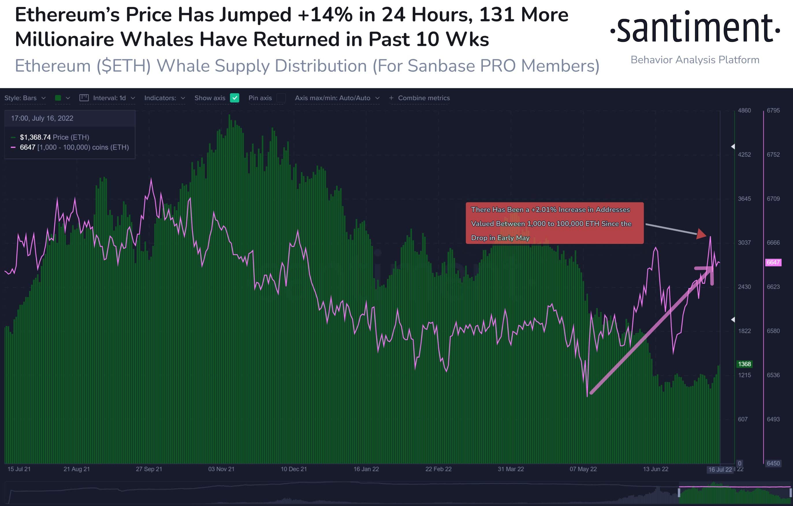 Ethereum (ETH) Whales Supply Distribution