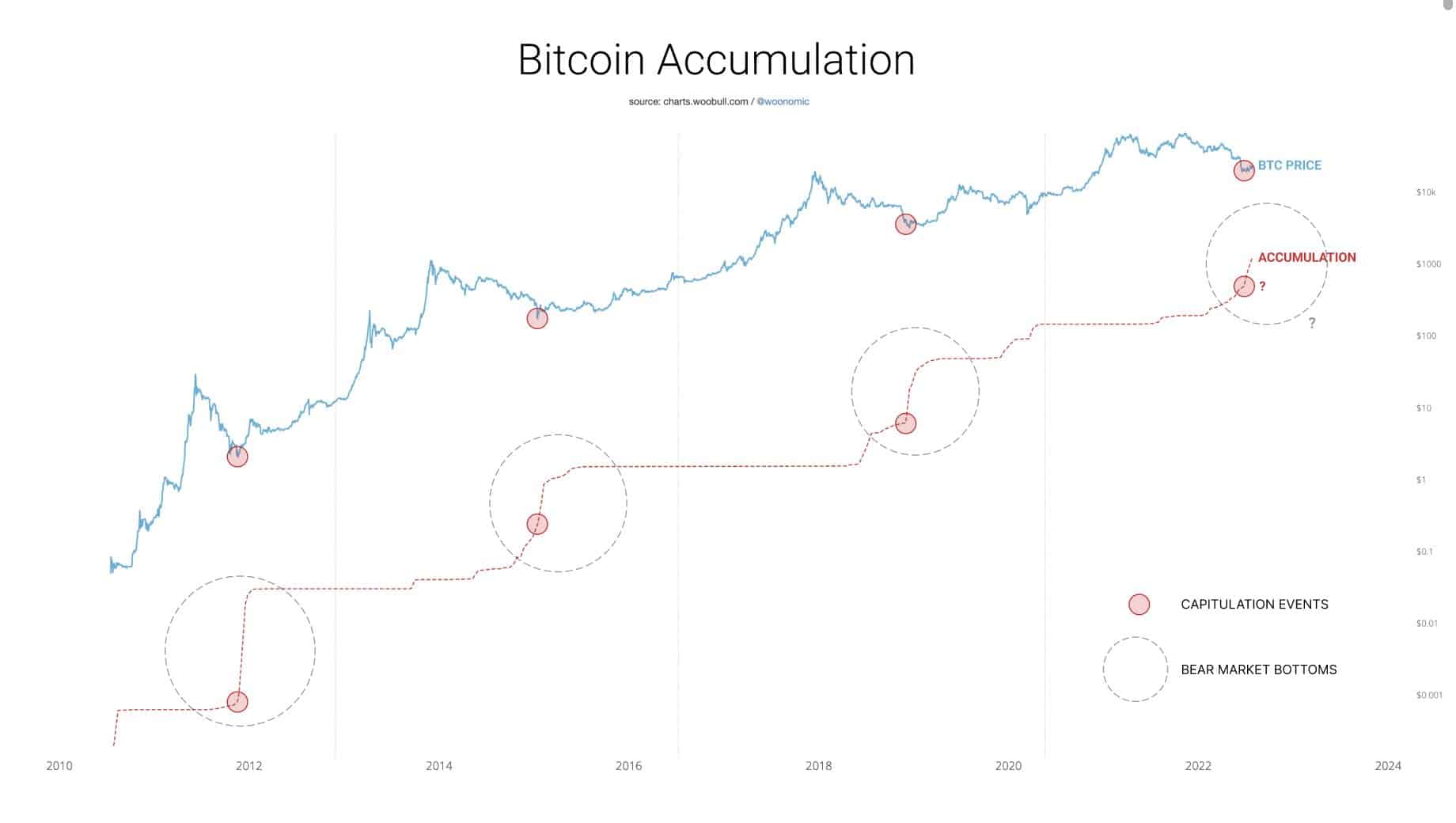  Historical Bitcoin (BTC) Accumulation