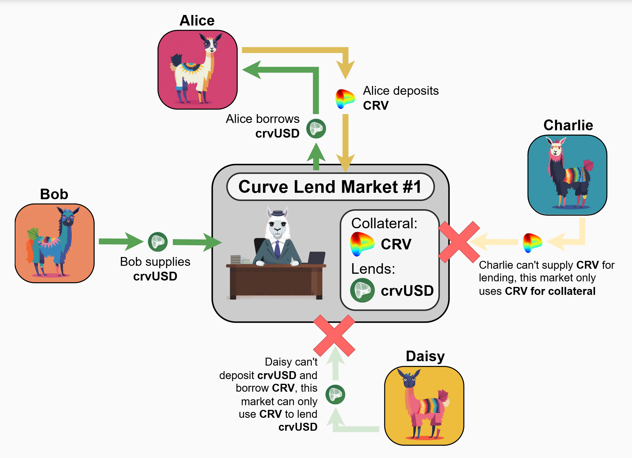 Curve Finance Lending
