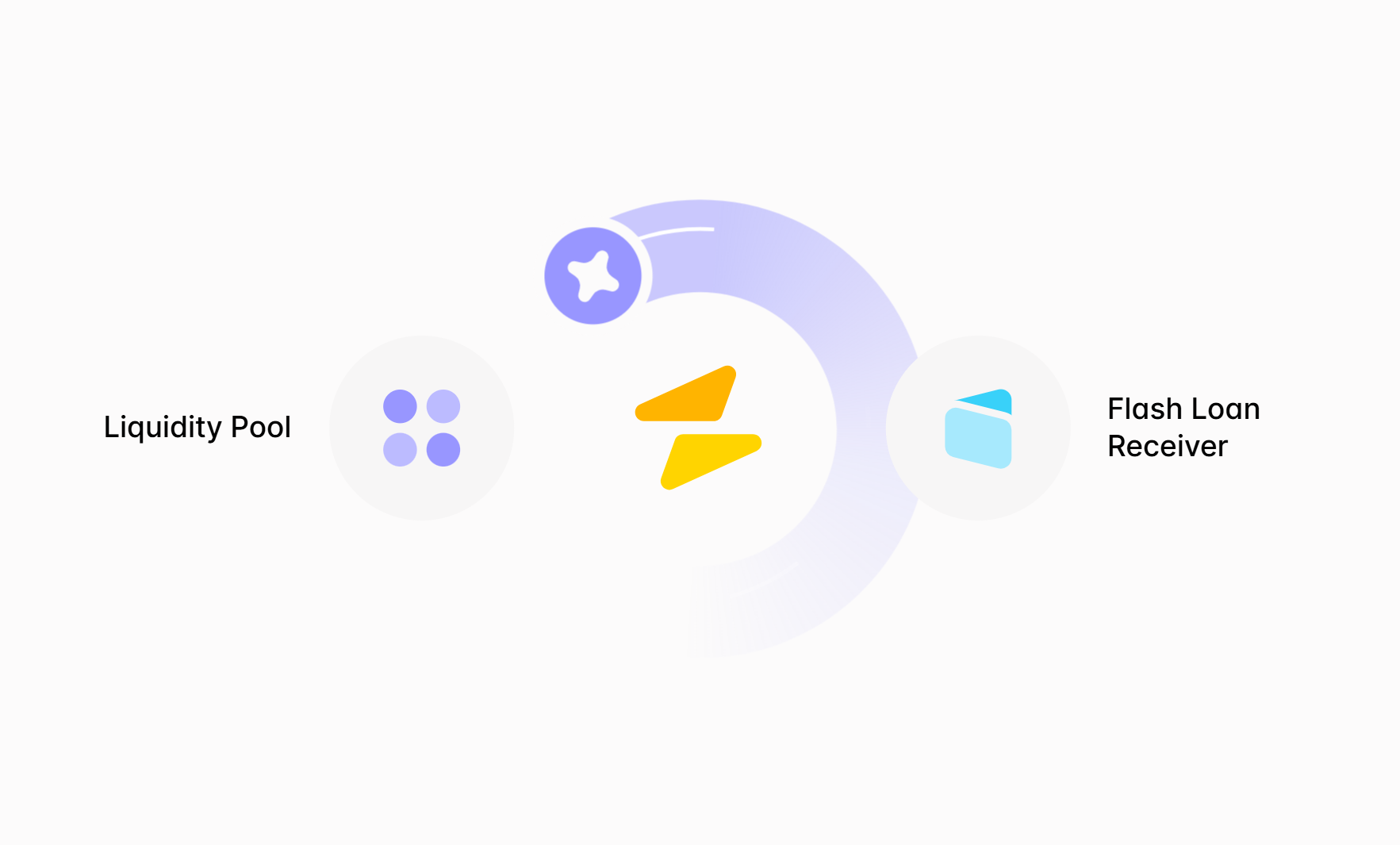 Aave Flash Loans
