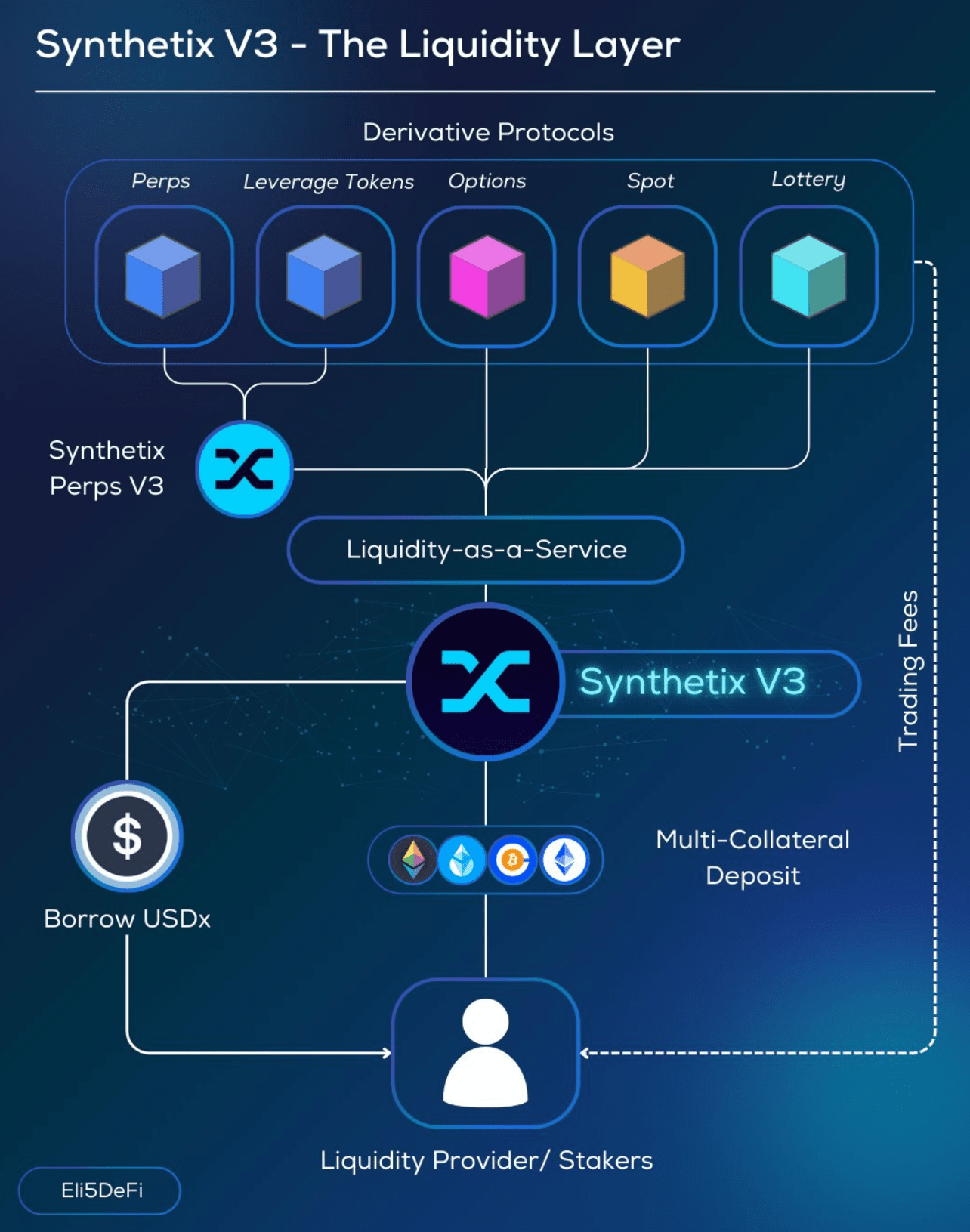 Synthetix liquidity layer