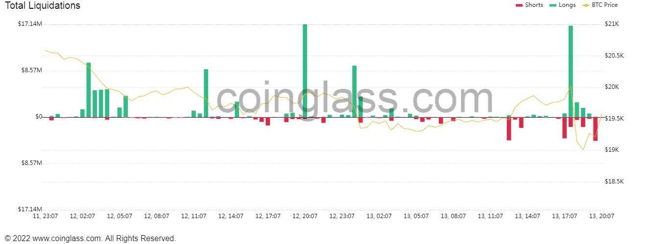 Bitcoin (BTC) Shorts and Longs