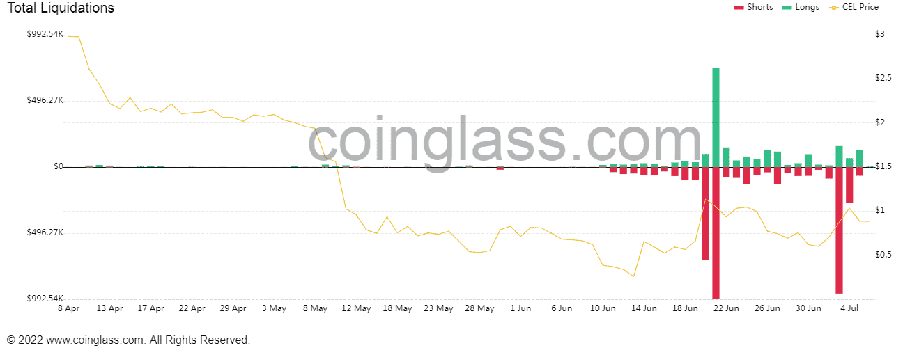Celsius (CEL) Liquidation