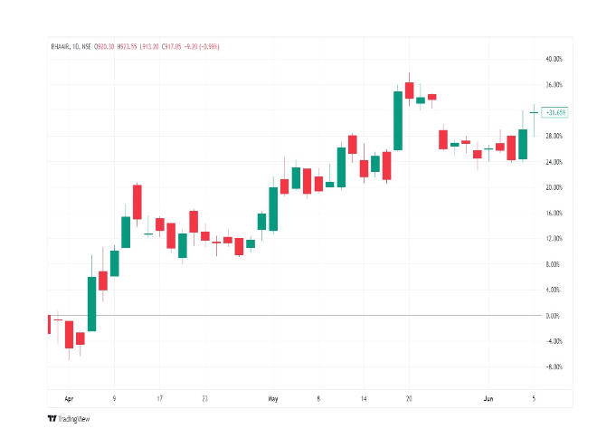 Bharti Airtel Limited Symmetrical Triangle Pattern 2