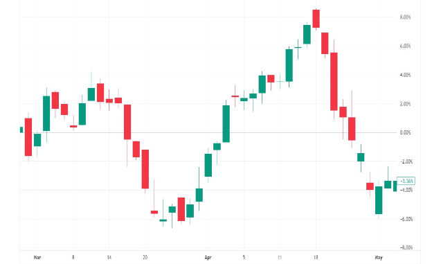 Bharti Airtel Limited Symmetrical Triangle Pattern.