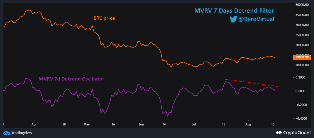 Bitcoin (BTC) MVRV 7D Detrend Filter