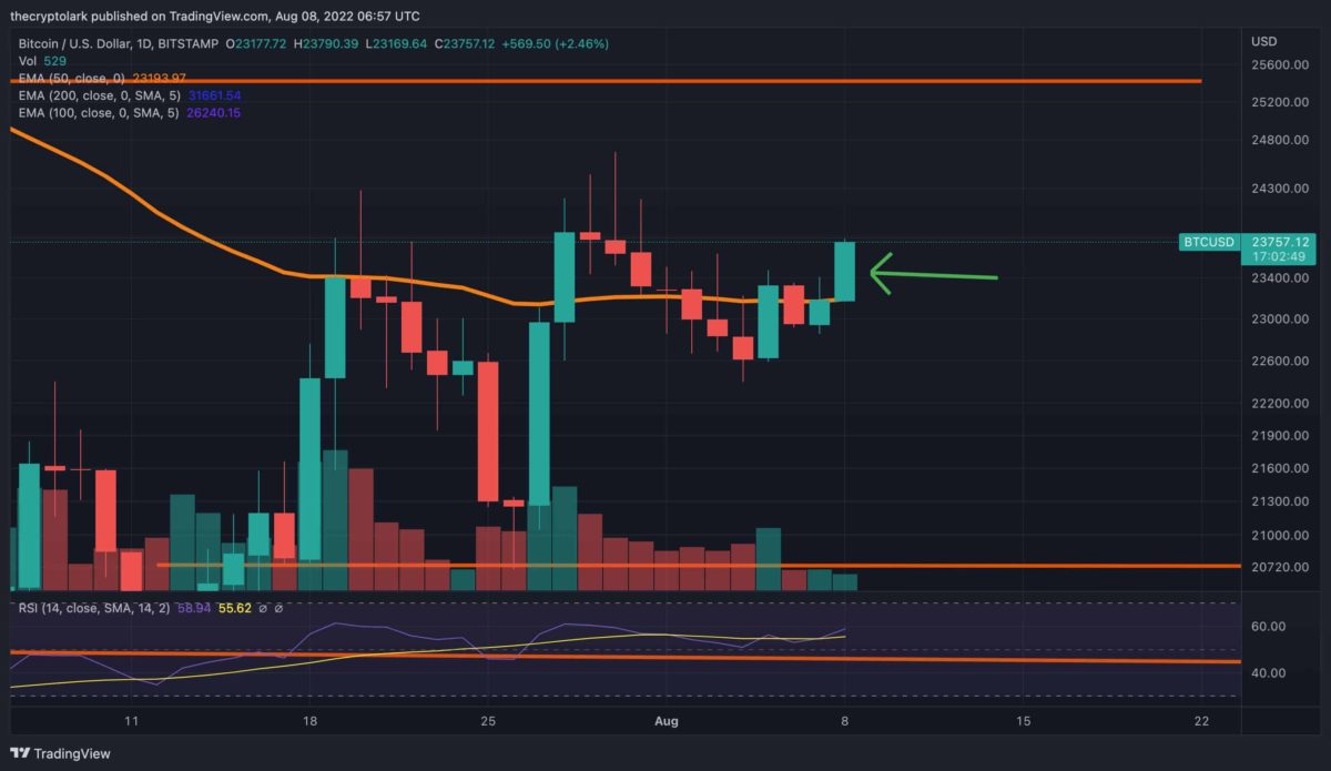 Bitcoin (BTC) Price Rally Above 50-MA