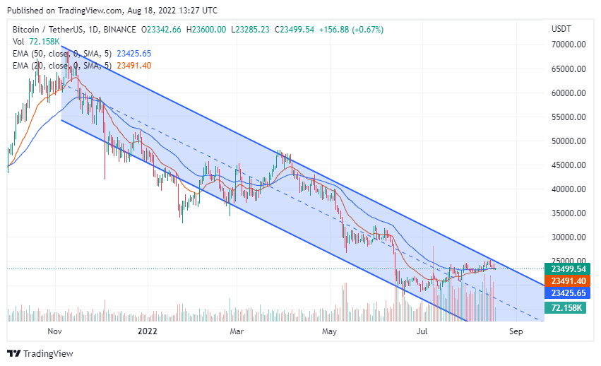 Bitcoin (BTC) Price in 1D Timeframe