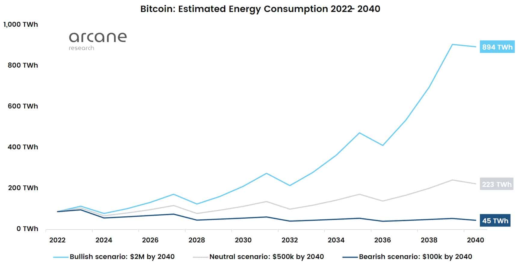 Bitcoin Estimated Energy Consumption 2022-2040