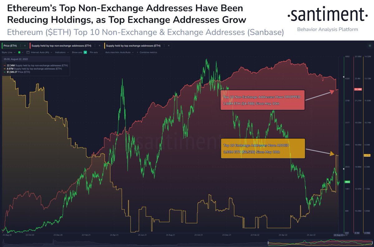  Ethereum (ETH) Supply Held by Top Non-Exchange and Exchange Addresses