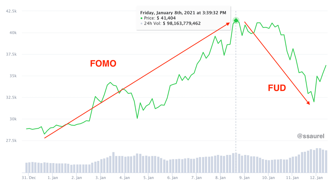 FOMO and FUD