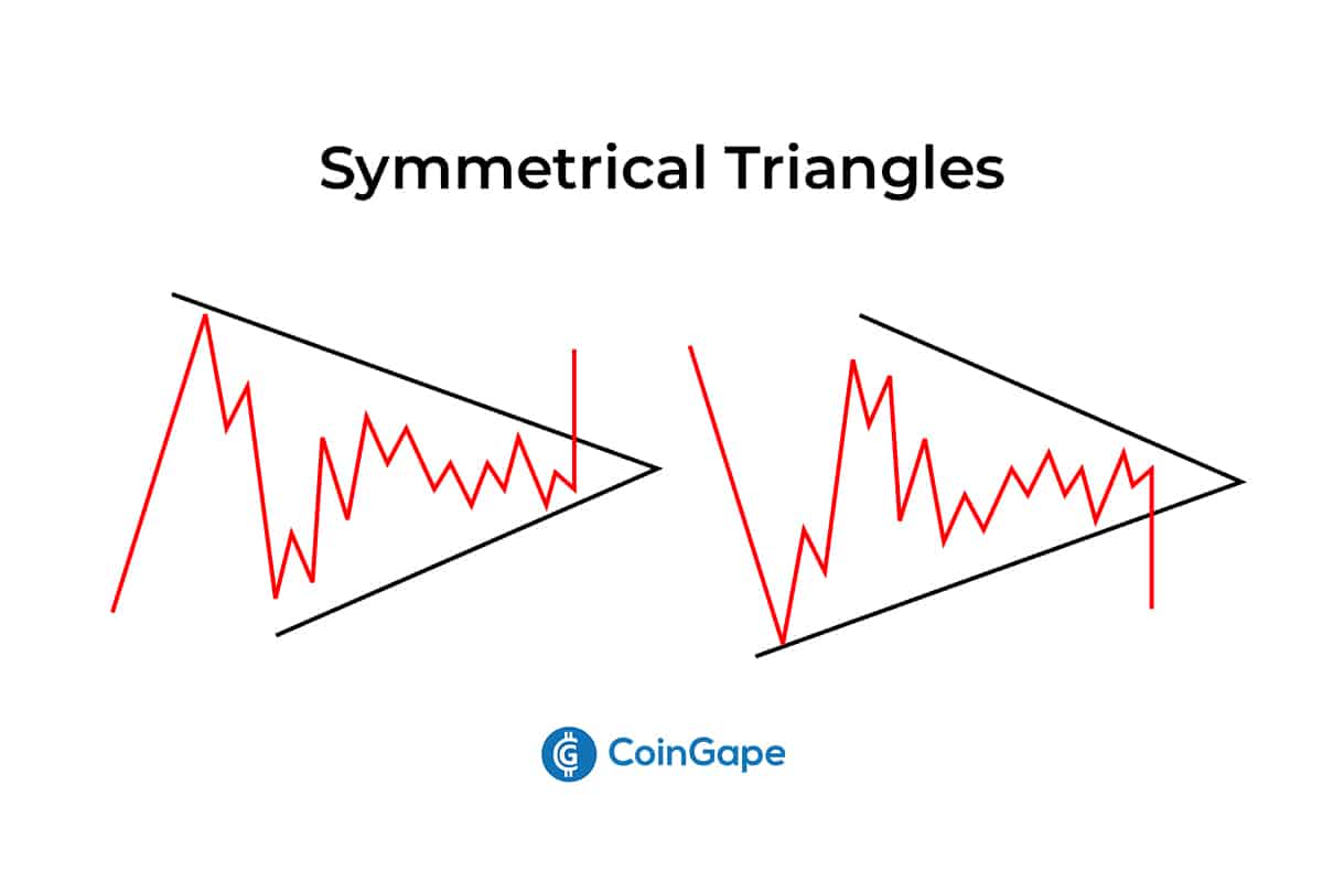 Symmetrical Triangle Pattern | CoinGape