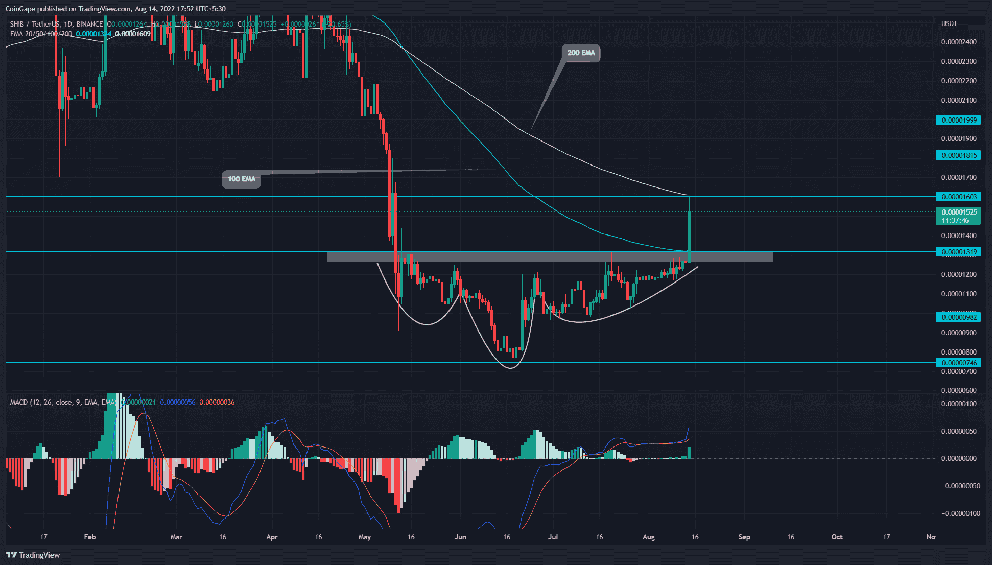 SHIB/USDT