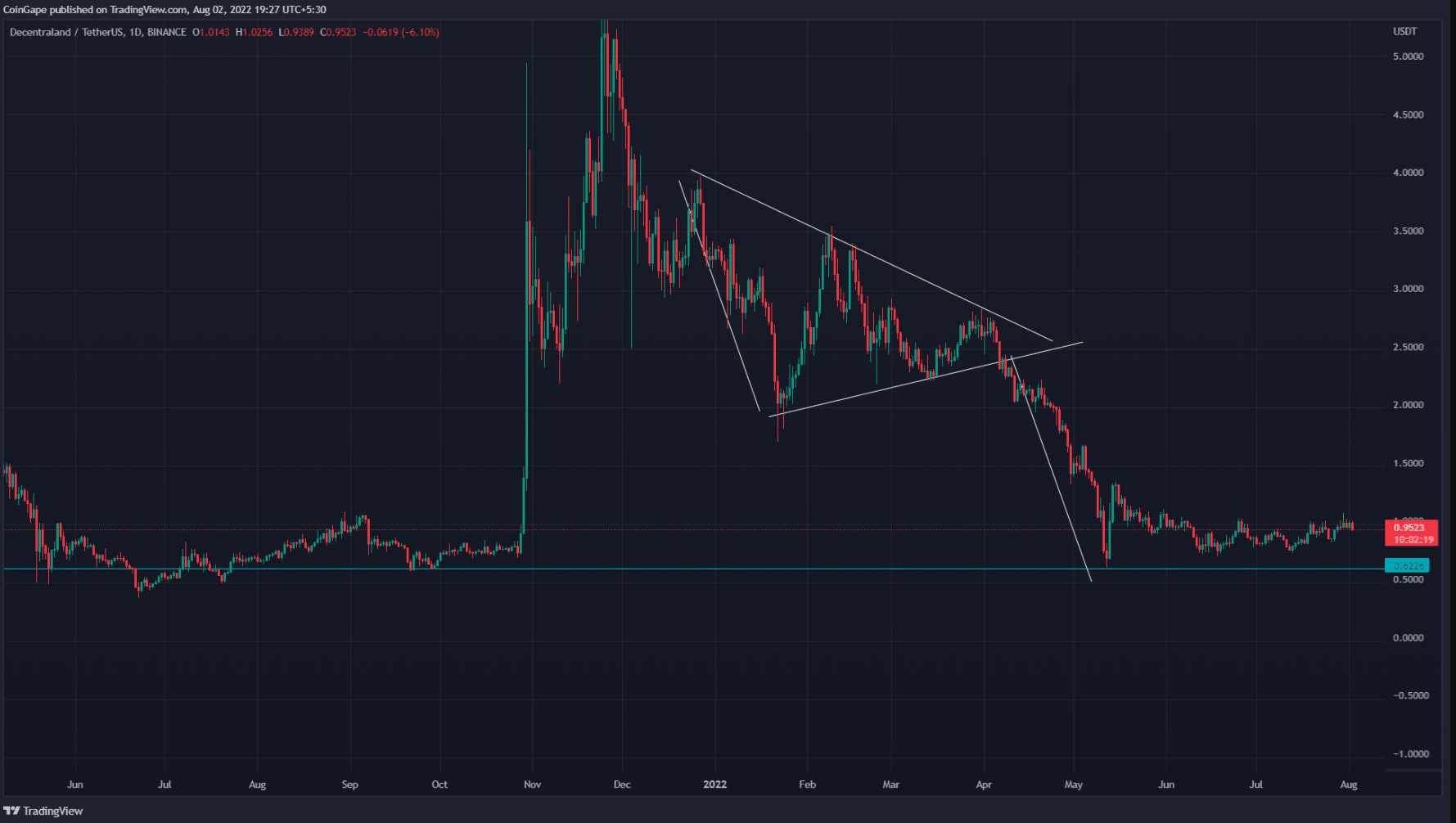 How to target using symmetrical triangle pattern?