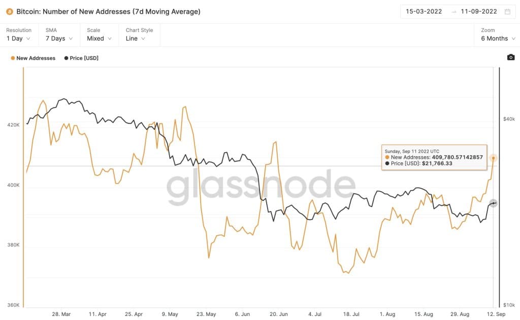  Bitcoin Average Weekly Addresses