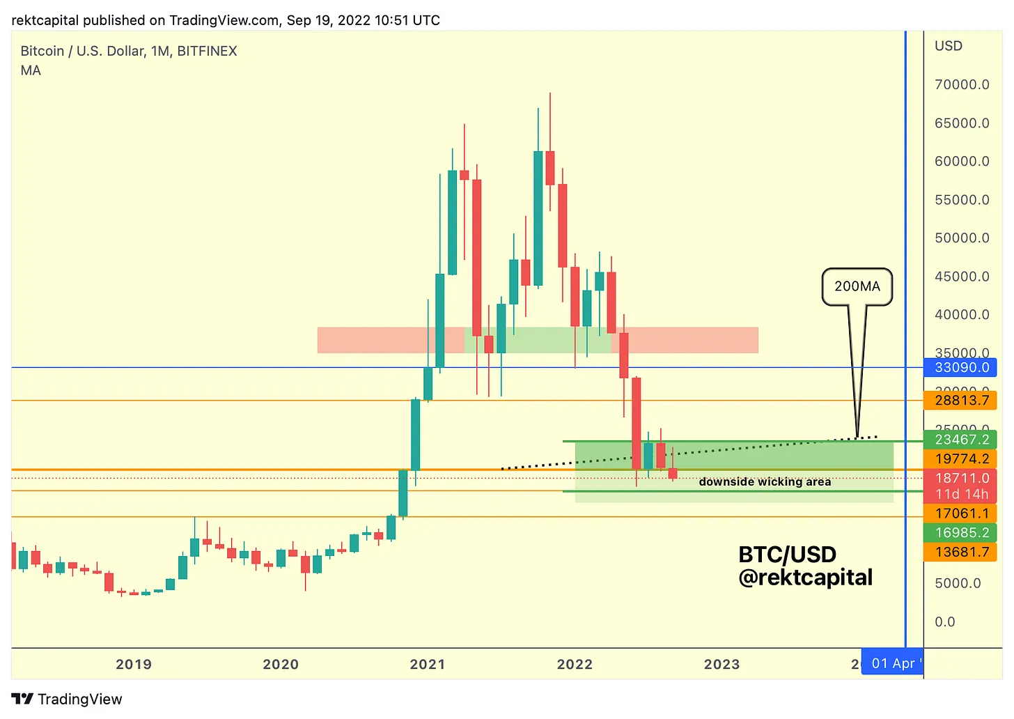 Bitcoin (BTC) Price Bottom