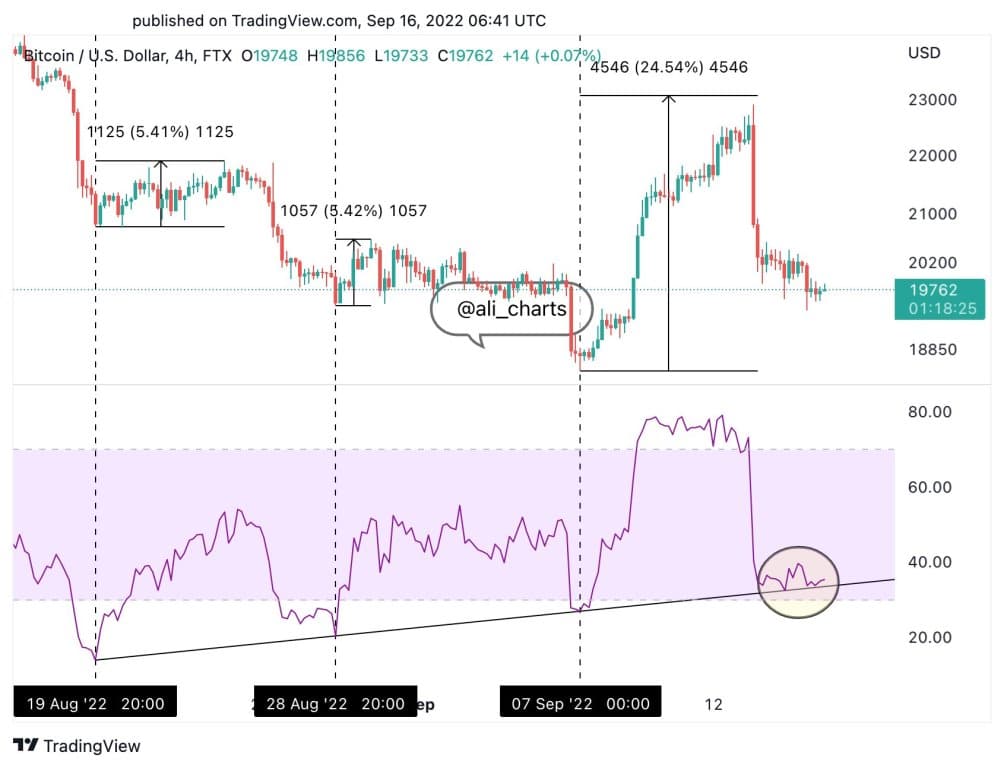  Bitcoin (BTC) Price Movement in 4Hr Timeframe