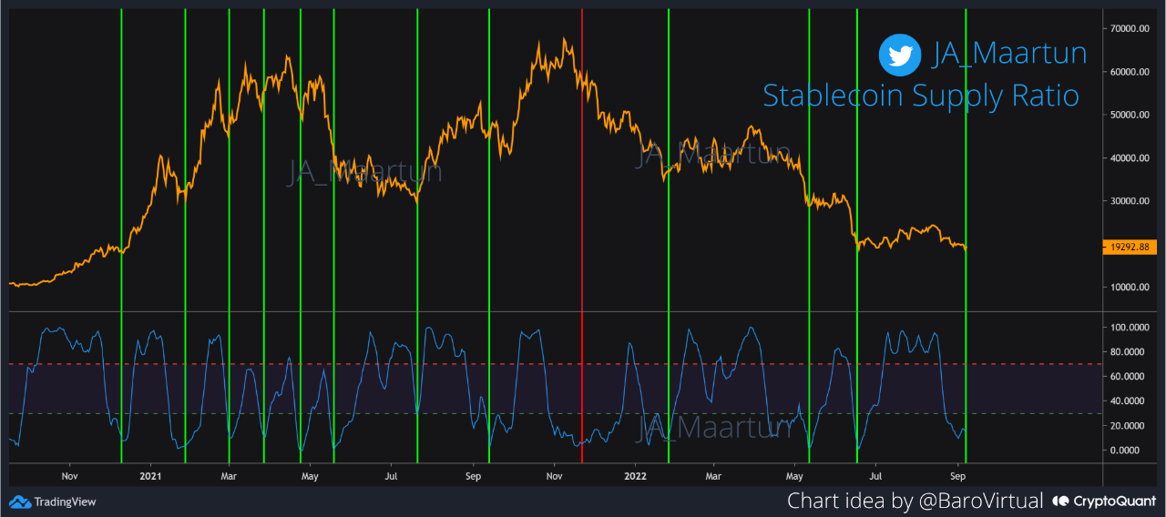  Bitcoin (BTC) Price - Stablecoin Supply Ratio