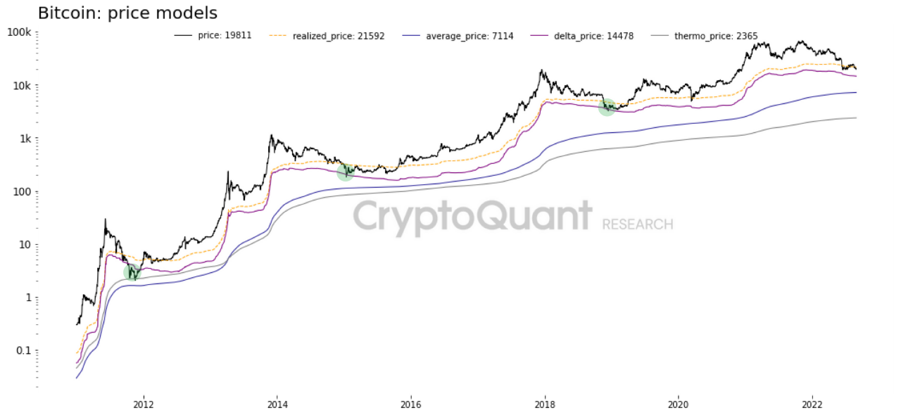 Bitcoin On-Chain Price Models
