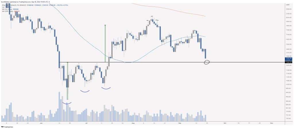 Ethereum (ETH) Price Support Level