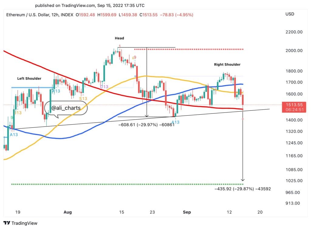  Ethereum (ETH) price movement