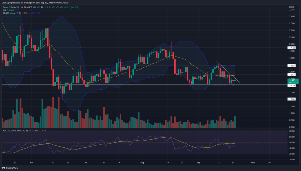 Tezos Price