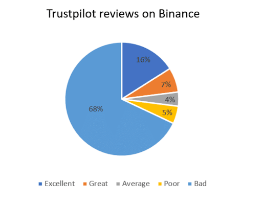 trustpilot review on binance