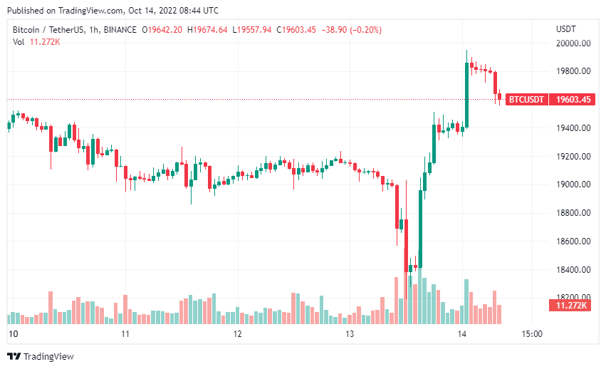 Bitcoin (BTC) Price at 1-Hr Timeframe
