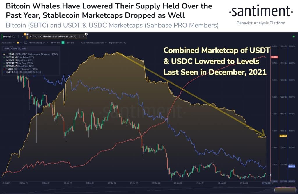 Bitcoin and Stablecoins Market Cap