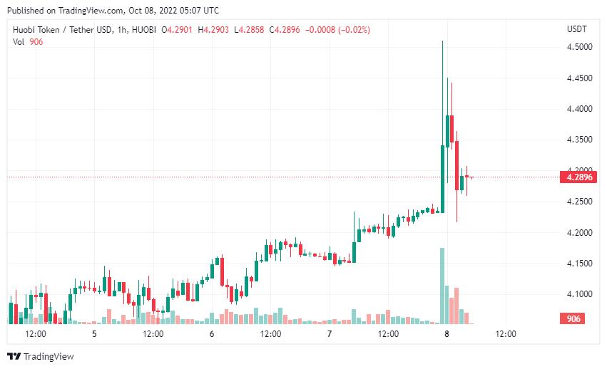 Huobi Token HT Price 1-Hr Timeframe